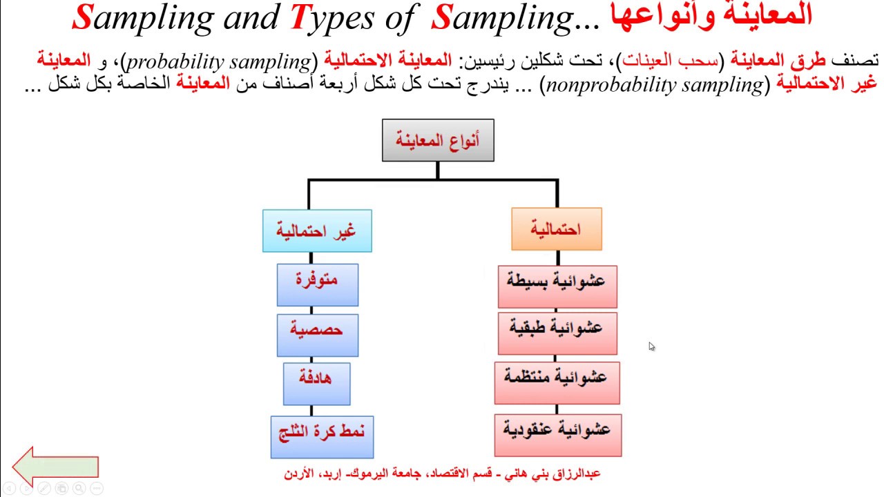 المُعاينة وأنواع العينات Sampling and Types of Sampling