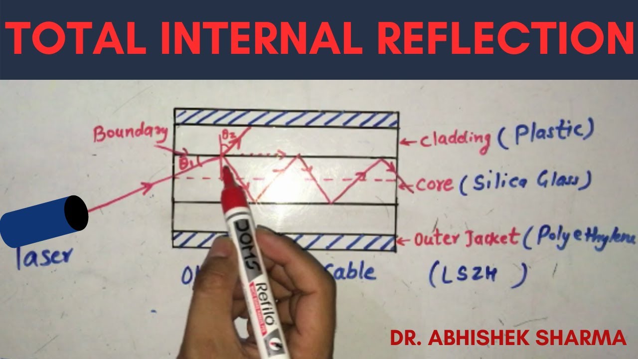 Total Internal Reflection in Optical Fiber, Snell's Law, Optical Fiber