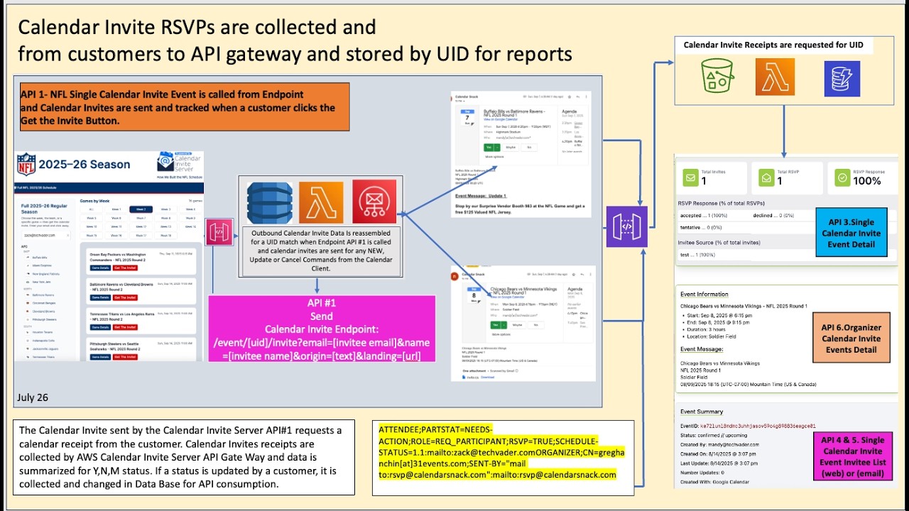 Calendar Invite Server Workflow Deep Dive