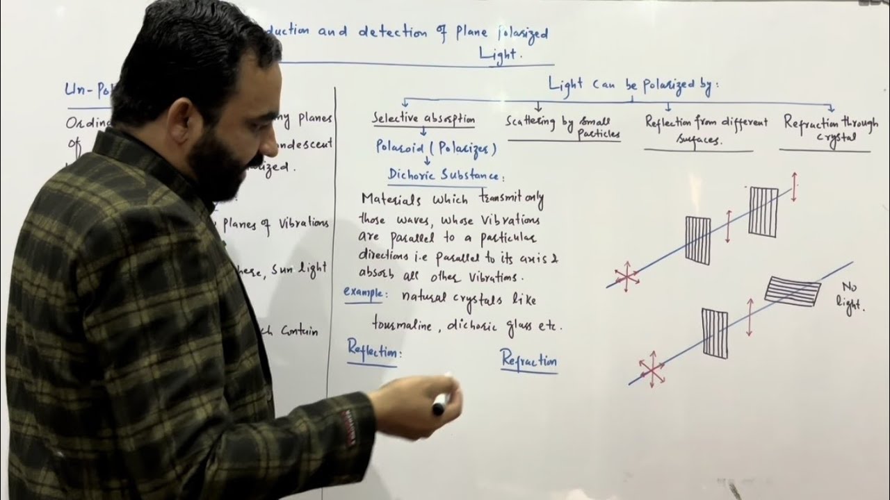 First Year Ch#8 production and detection of plane polarized light( New Syllabus FSC Physics part-1)