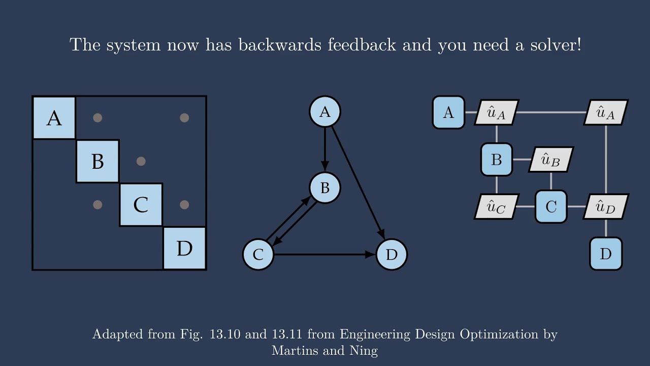 Solving coupled systems
