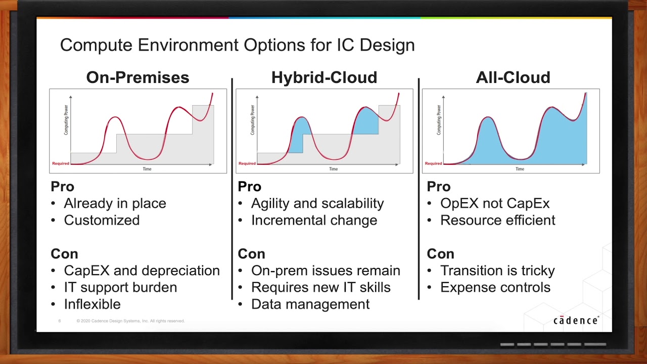 Introduction to the Cadence Cloud Portfolio