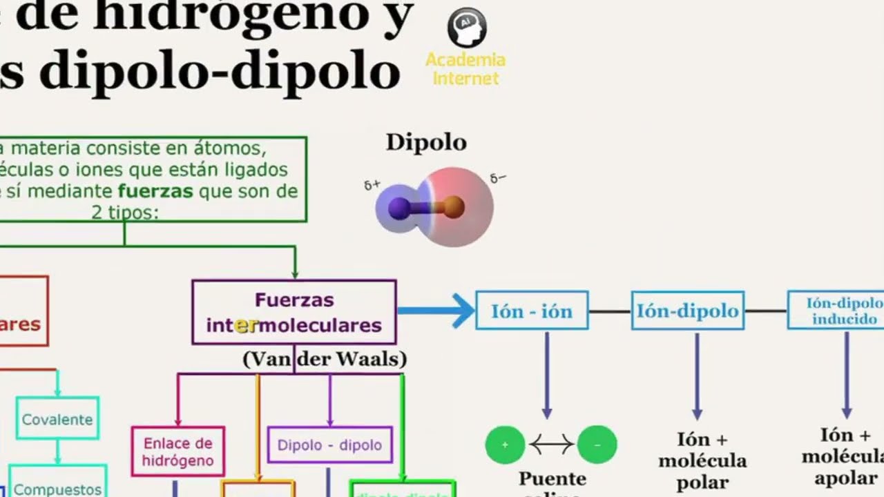 Fuerzas intermoleculares, puente de hidrogeno y fuerzas dipolo-dipolo