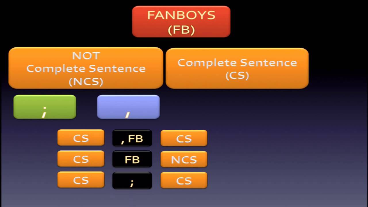 Commas , Semicolons  and FANBOYS