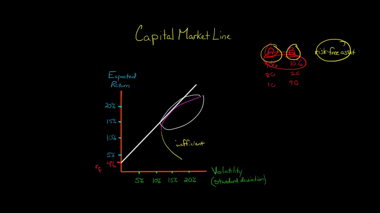 The Capital Market Line