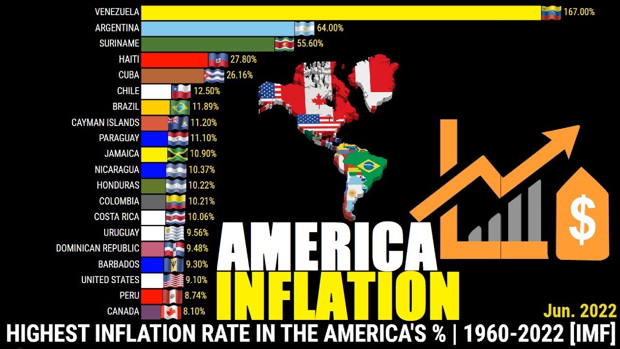 Highest Inflation Rate in the America's