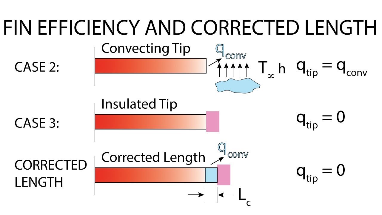 Heat Transfer L9 p1 - Fin Efficiency and Corrected Length