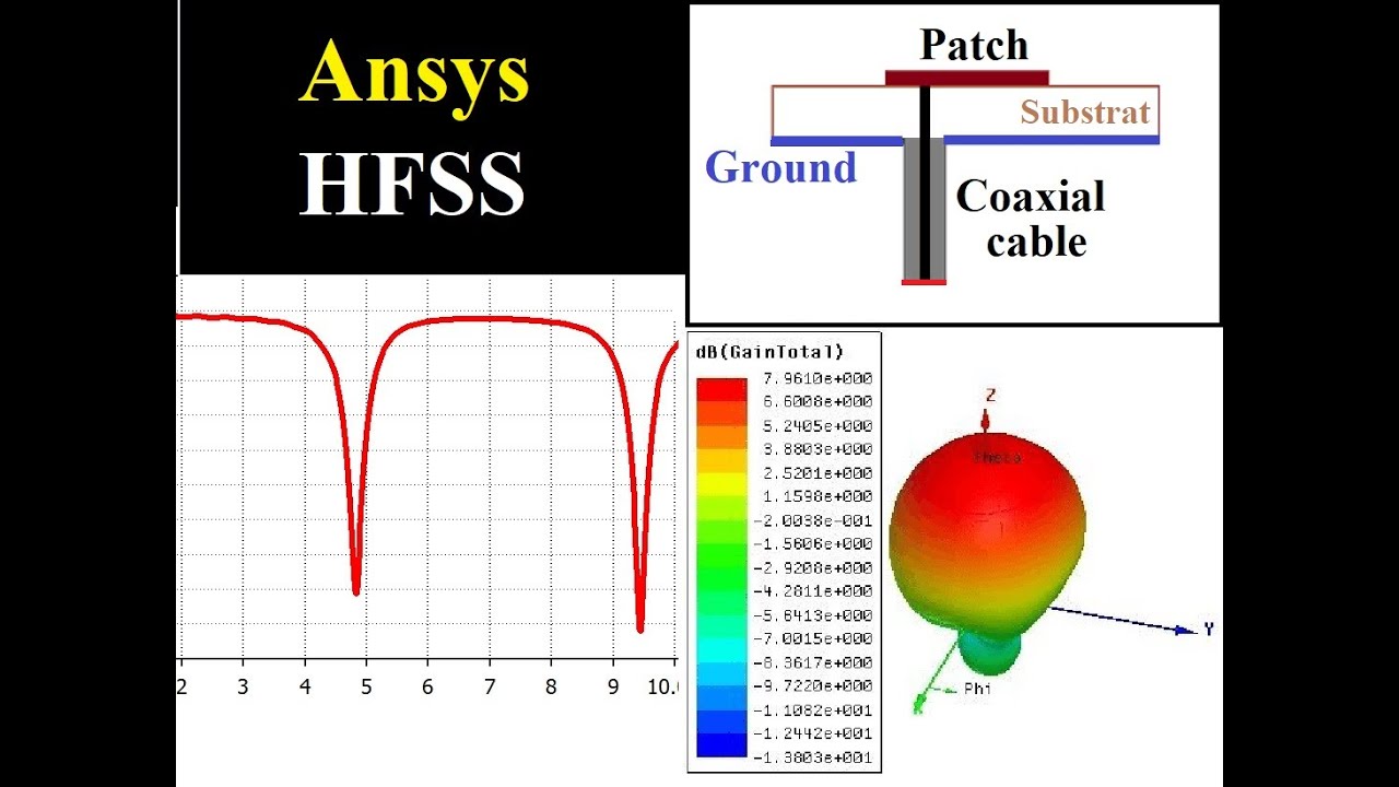 Circular Patch Antenna design with Coaxial Cable Feed Step by Step in  HFSS (2020)