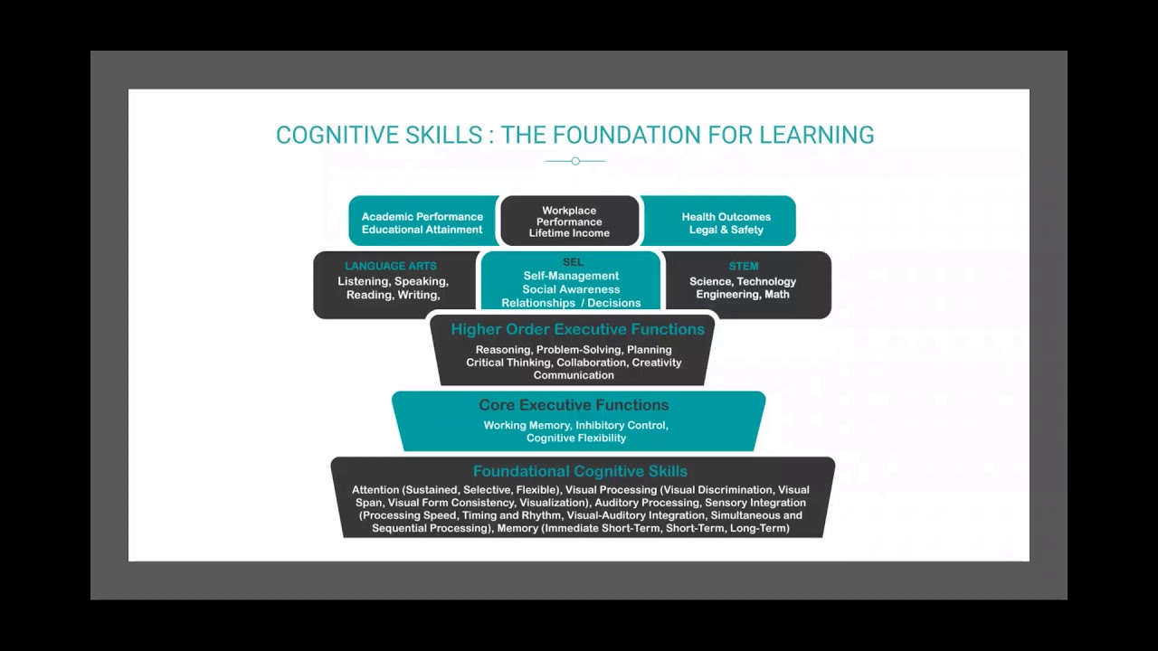 Cognitive Skills Foundation for Learning 2020