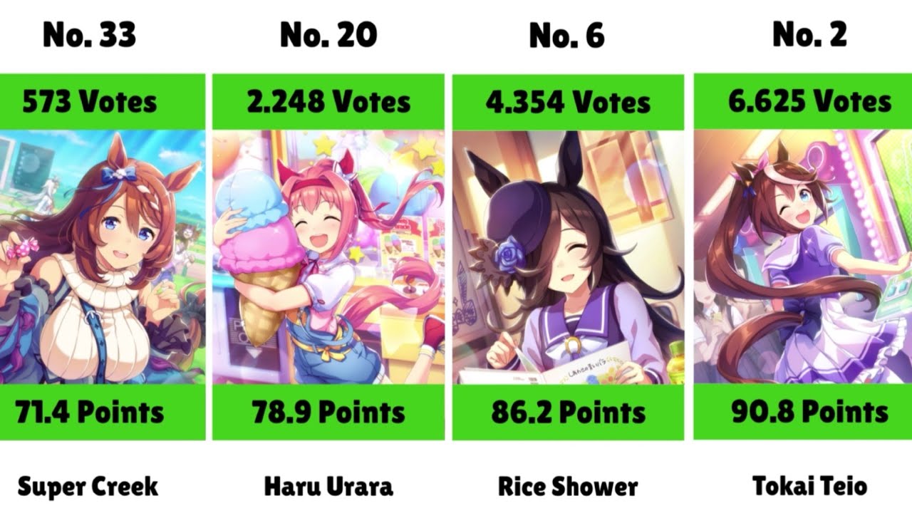 The Most Popular Character in Uma Musume
