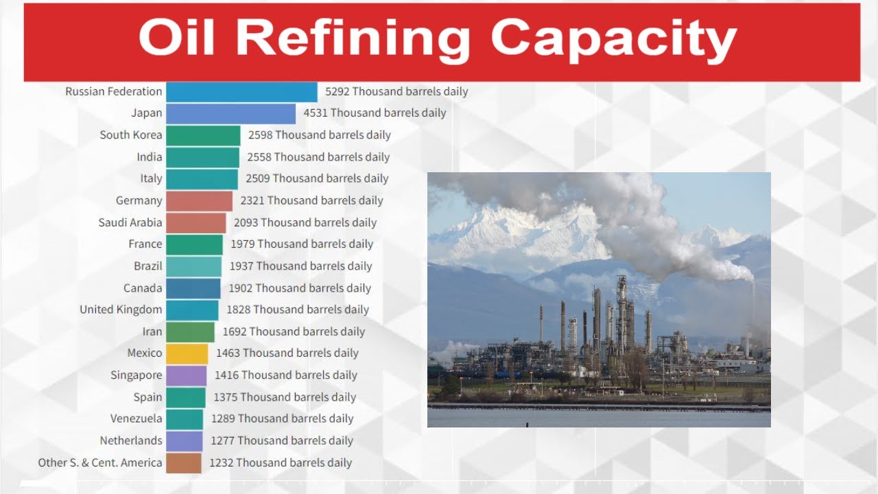 Oil Refining Capacity by Country