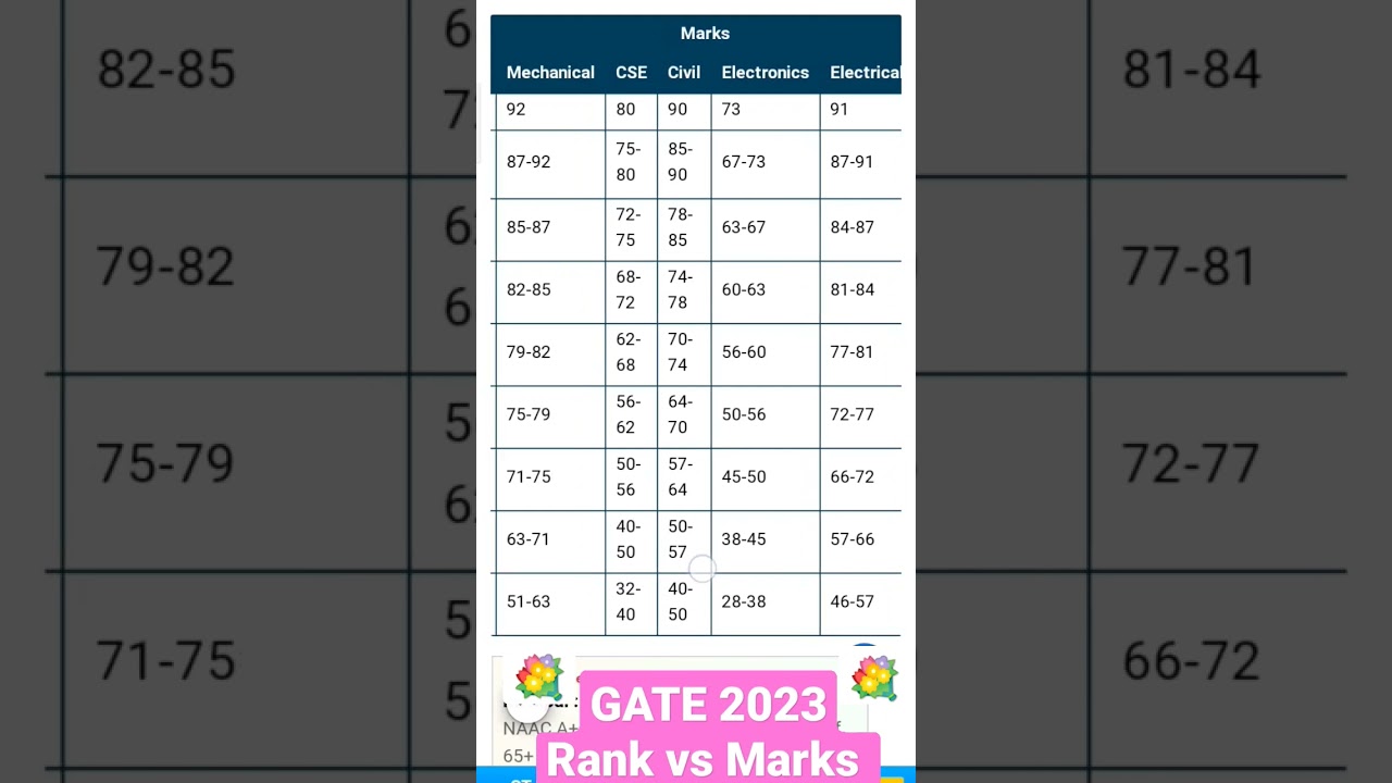 GATE 2023 Rank vs Marks approx 🥳 #gateaspirants #gate2023  #rankvsmarks #iitkanpur @EngineeringDecode
