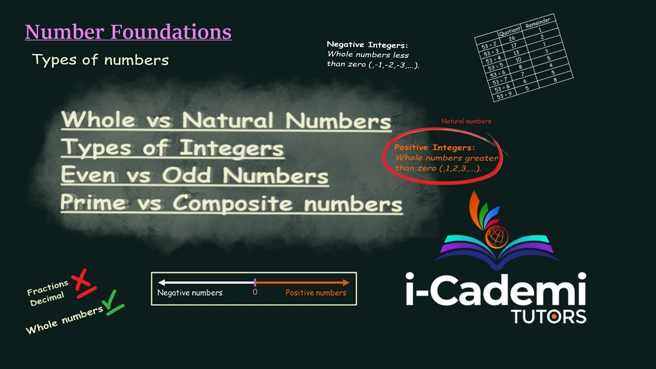 Types of Numbers -  Natural vs Whole numbers, Integers, Even & Odd, Prime & Composite Numbers