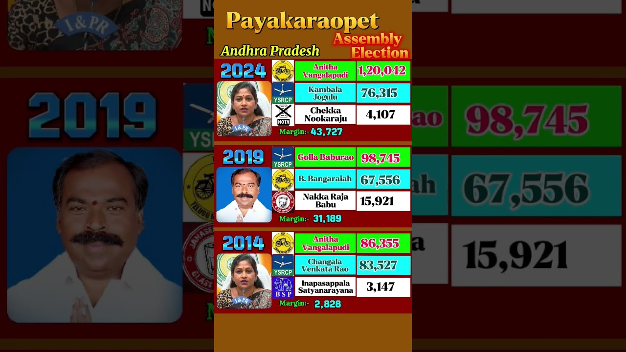 Payakaraopet Election Results 2024 to 2014 #andhrapradesh #payakaraopeta #tdp #ysjagan
