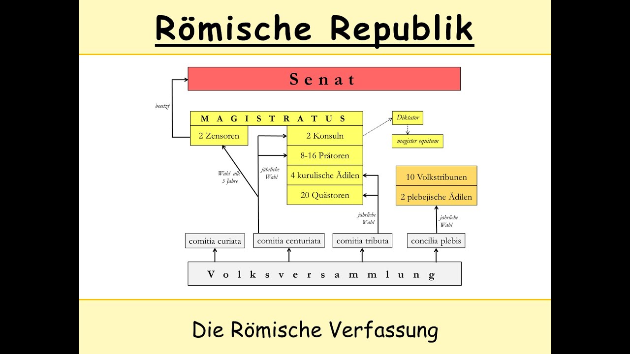 Verfassung der Römischen Republik (Kurzfassung) | Cursus honorum, Senat, Konsul etc.