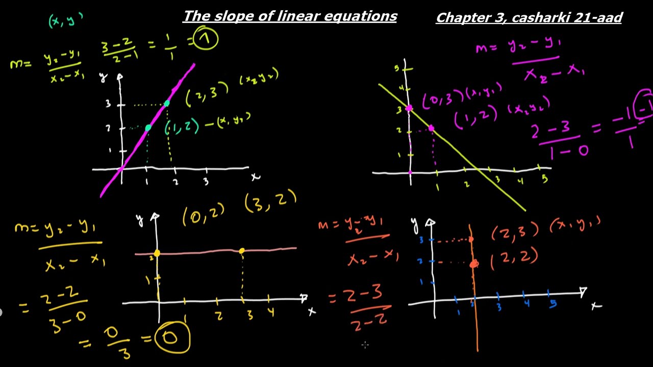 | Xisaab | The slope of linear equations |