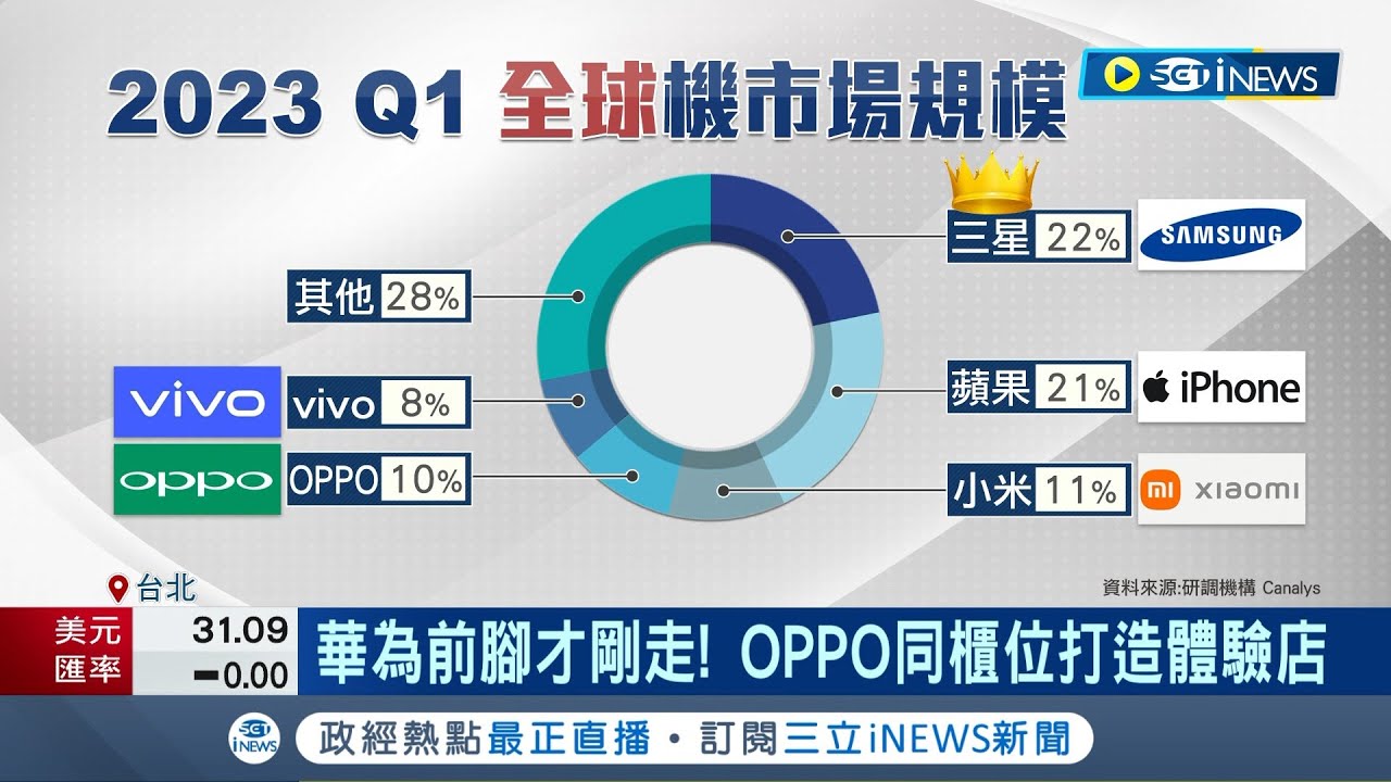 前腳剛走後腳就來! 華為台北三創店6月熄燈 OPPO接手同櫃位設體驗店 中國手機市場寒冬 2022銷量跌破3億 十年來最慘│記者 李孟珊 鍾昀叡 │【台灣要聞】20230713│三立iNEWS