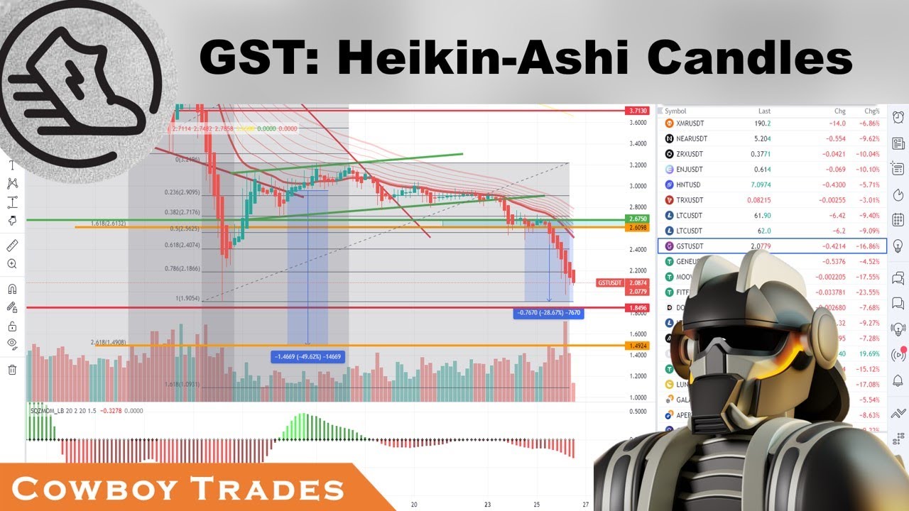 Green Satoshi Token GST: Heikin-Ashi Candles