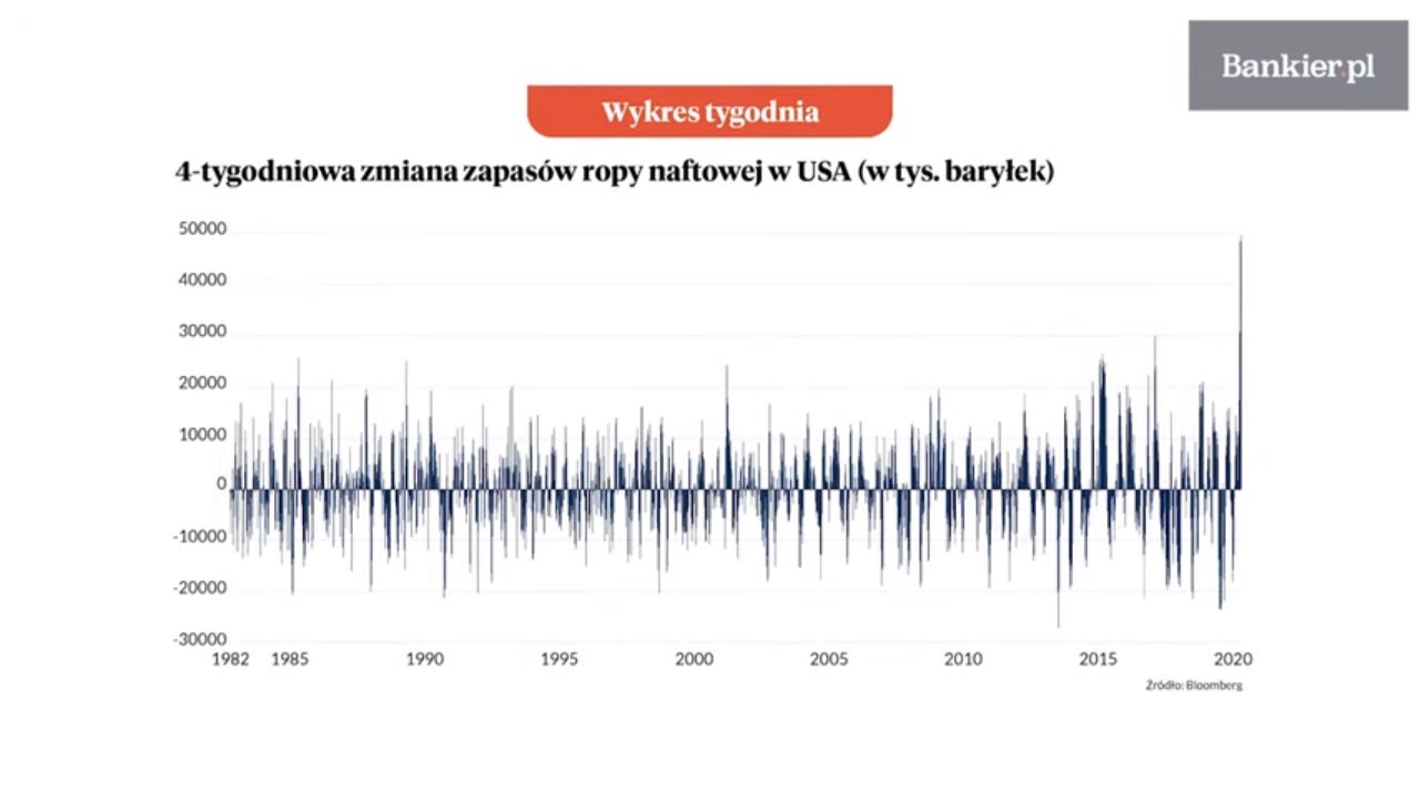 Wykres tygodnia: Ameryka dusi się tanią ropą | Bankier.pl