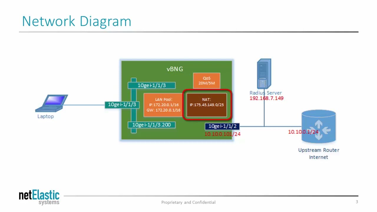 vBNG Router Configuration Tutorial