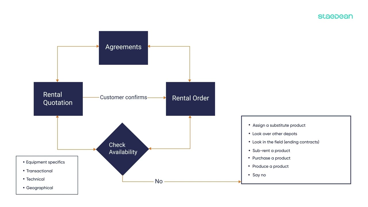 How to Manage Equipment Rental Orders with STAEDEAN&rsquo;s Solution for Microsoft D365 F&SCM | Demo