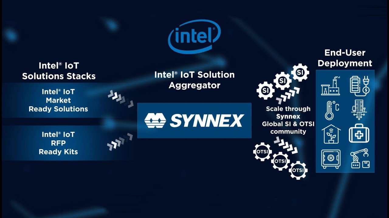 聯強國際 | 英特爾物聯網解決方案聚合商 (Intel&reg; IoT Solution Aggregator)