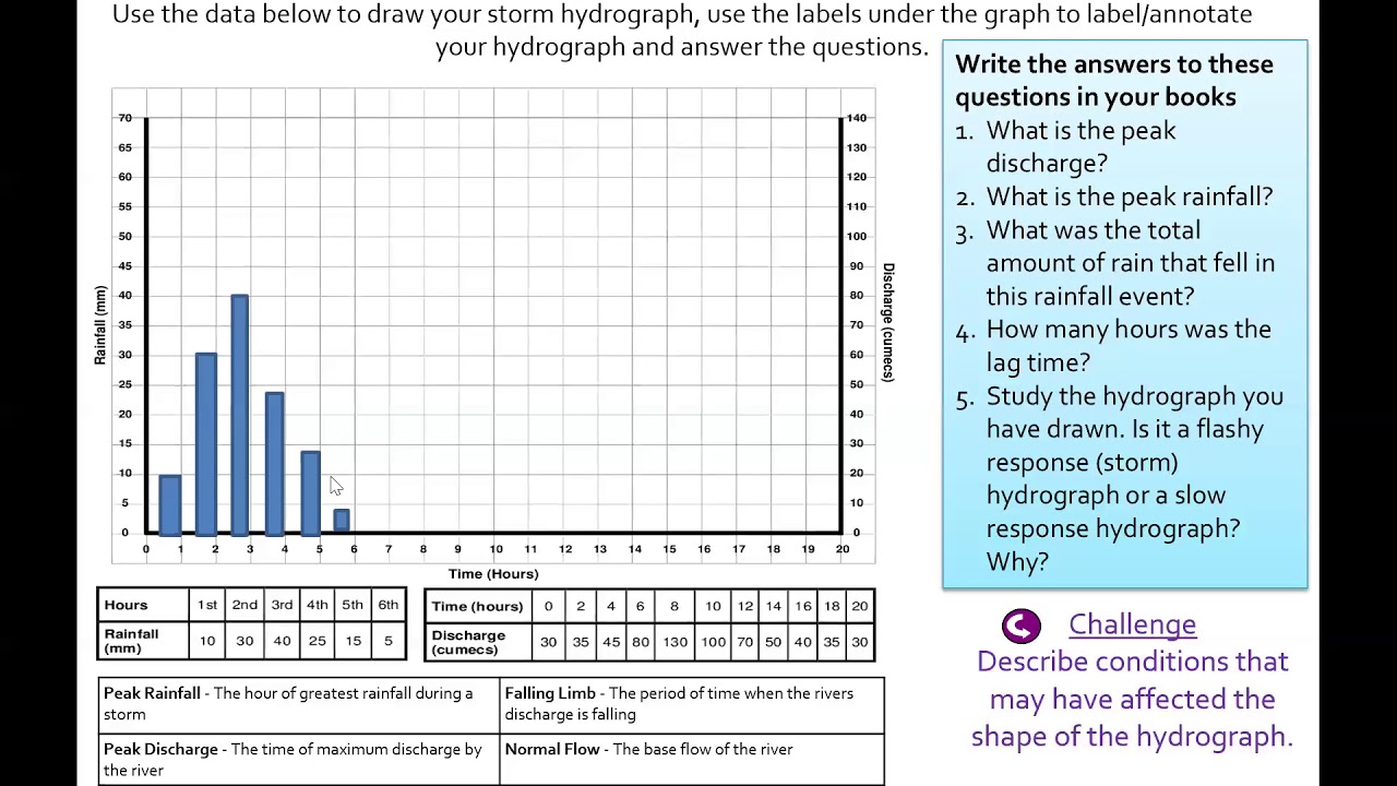 Year 10 Hydrographs 1