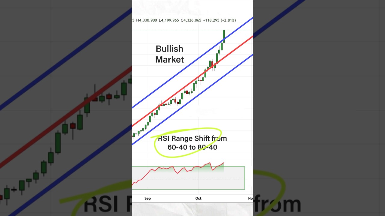 Gold Bullish Move Trading Strategy: RSI Trend Transition Concept & Range Analysis Explained