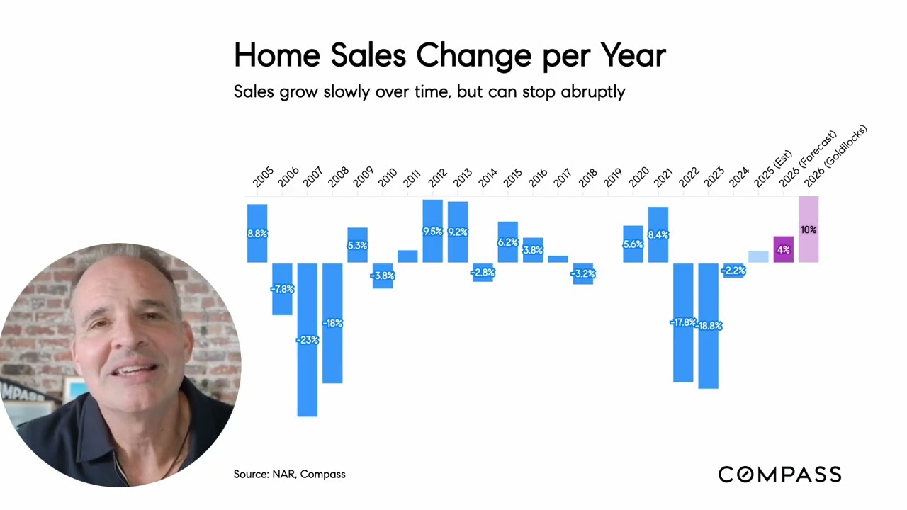 Can Home Sales Grow in 2026