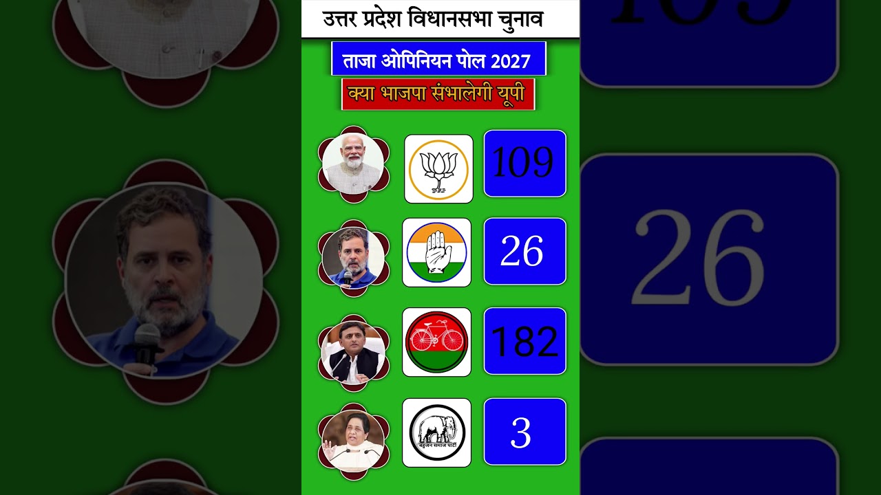 UP Election Opinion Poll 2026: Complete Analysis of All 403 Seats | Who Is Heading Towards a Majorit