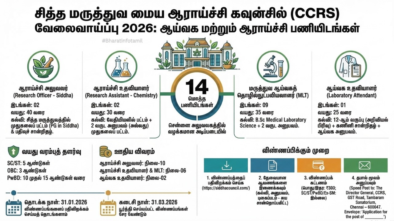 CCRS Siddha Council Recruitment 2026 | MLT, Research Assistant Jobs | Offline Apply