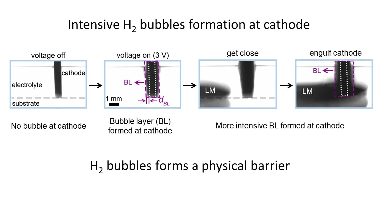 Liquid metal transfers from an anode to a cathode without creating a short circuit