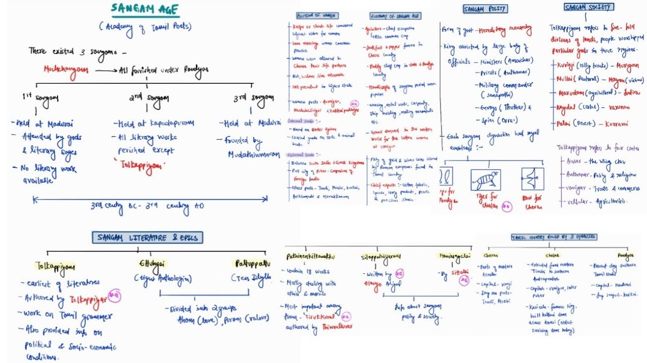 SANGAM AGE | ANCIENT HISTORY | MINDMAPS | UPSC CSE 