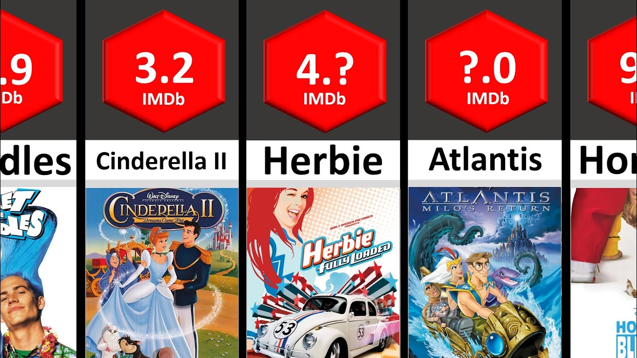 All Disney Movies IMDb Ratings Part- 1 (Lowest to Highest) | STATS #comparison #comparisonvideo
