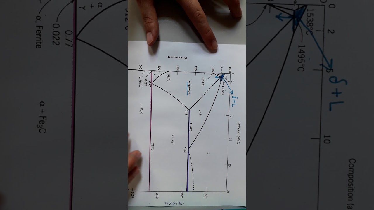 Identificación de reacciones diagrama Metaestable