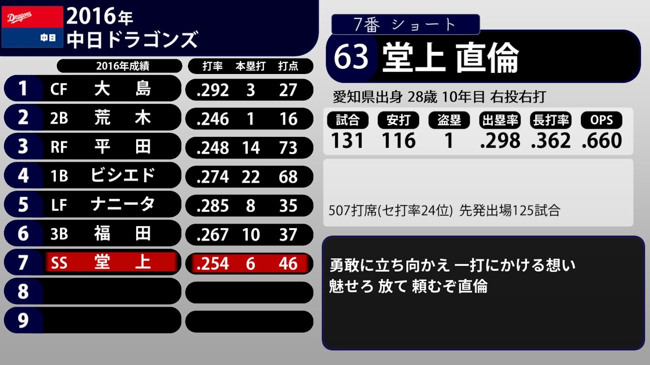 2016年 中日ドラゴンズ 1-9+α