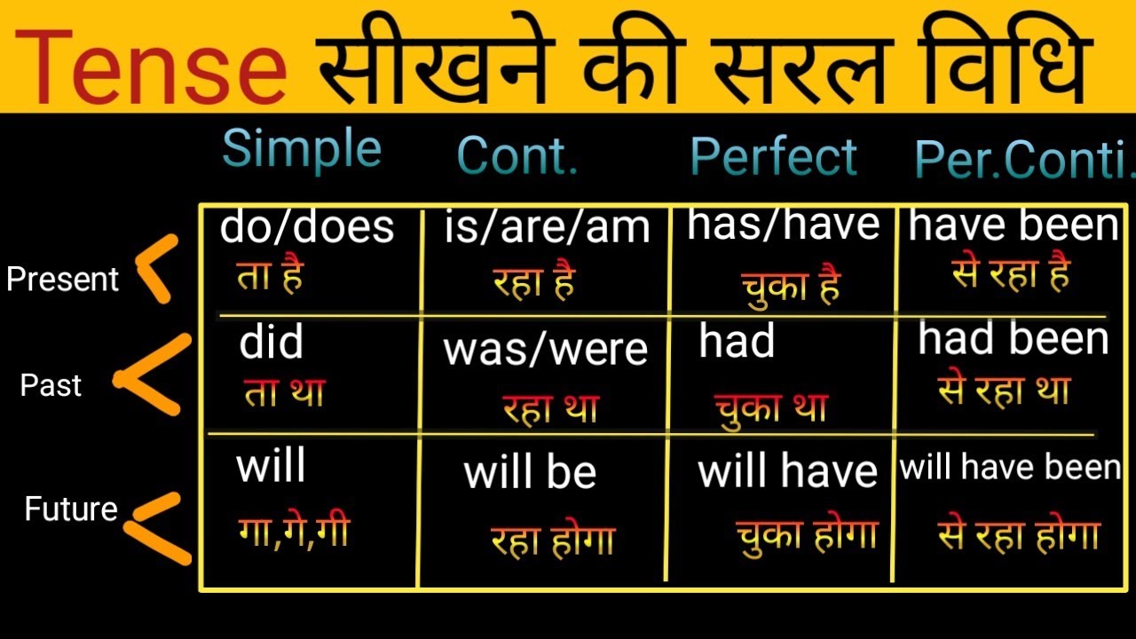 Learn Tense formula in English Grammar | Tense in English Grammar with Examples |Present Past Tense