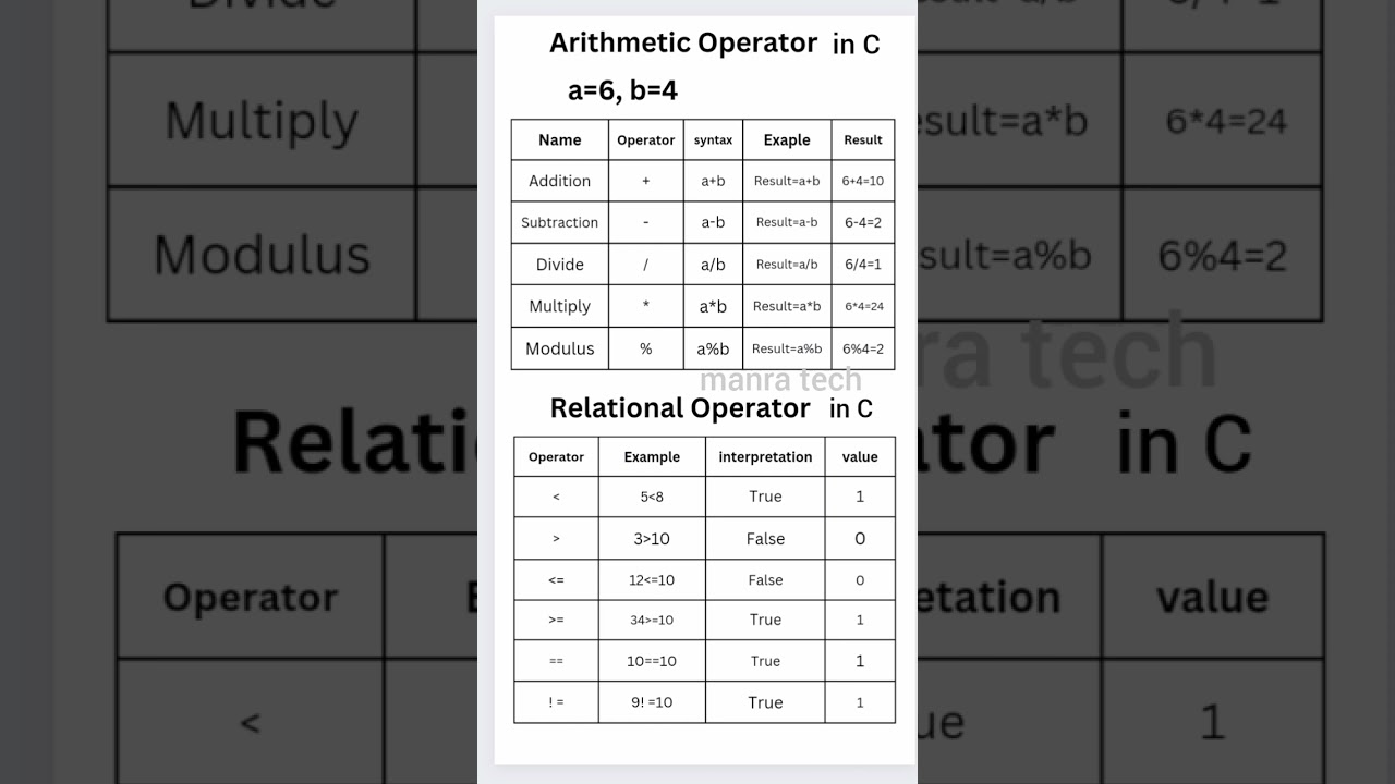 Arithmetic operator in c/relationaloperatorinc/operator and meanings/examples#clanguage