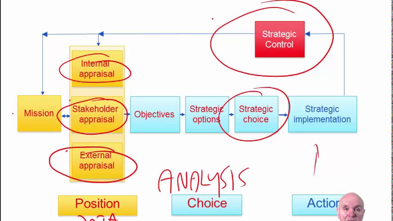 CIMA E2 Strategy and strategy development