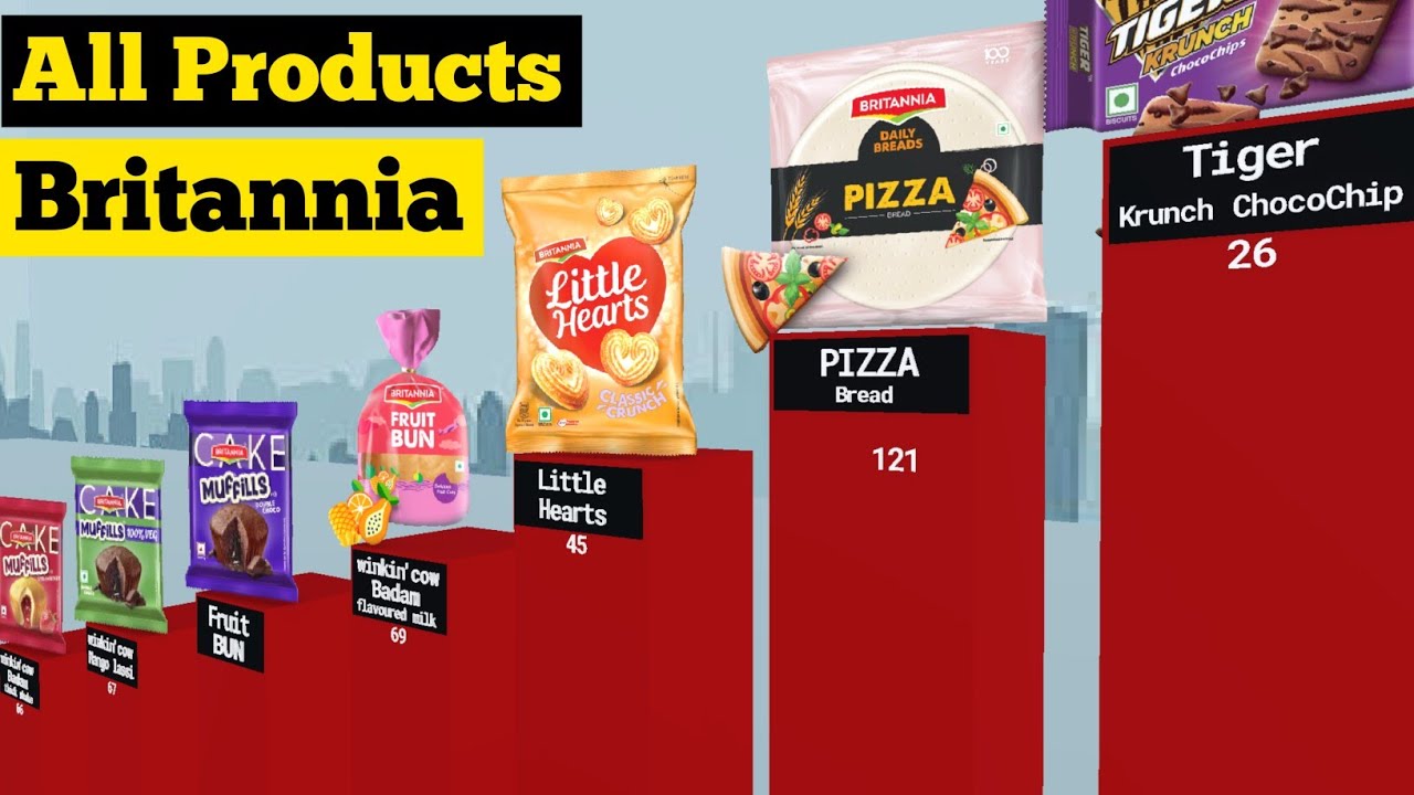 Britannia company all products | Britannia industries | Britania products list | Britania empire.