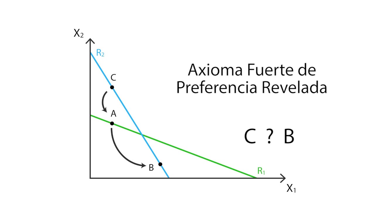 A.14 Preferencia revelada | Consumo - Microeconomía