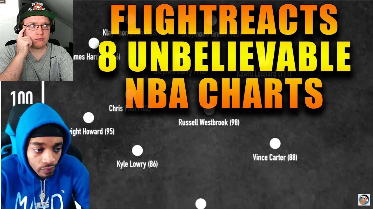 Reacting To FlightReacts 8 Unbelievable Charts That Will Change The Way You See The NBA