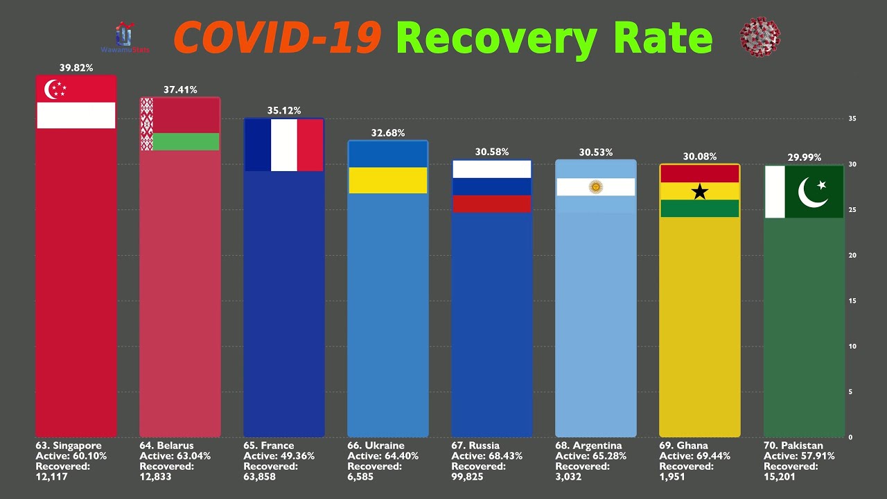 All Countries Compared by Coronavirus Recovery Rate (COVID-19 Percentage of Recovered)
