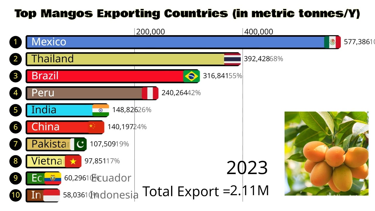 Top Mangos Exporting Countries