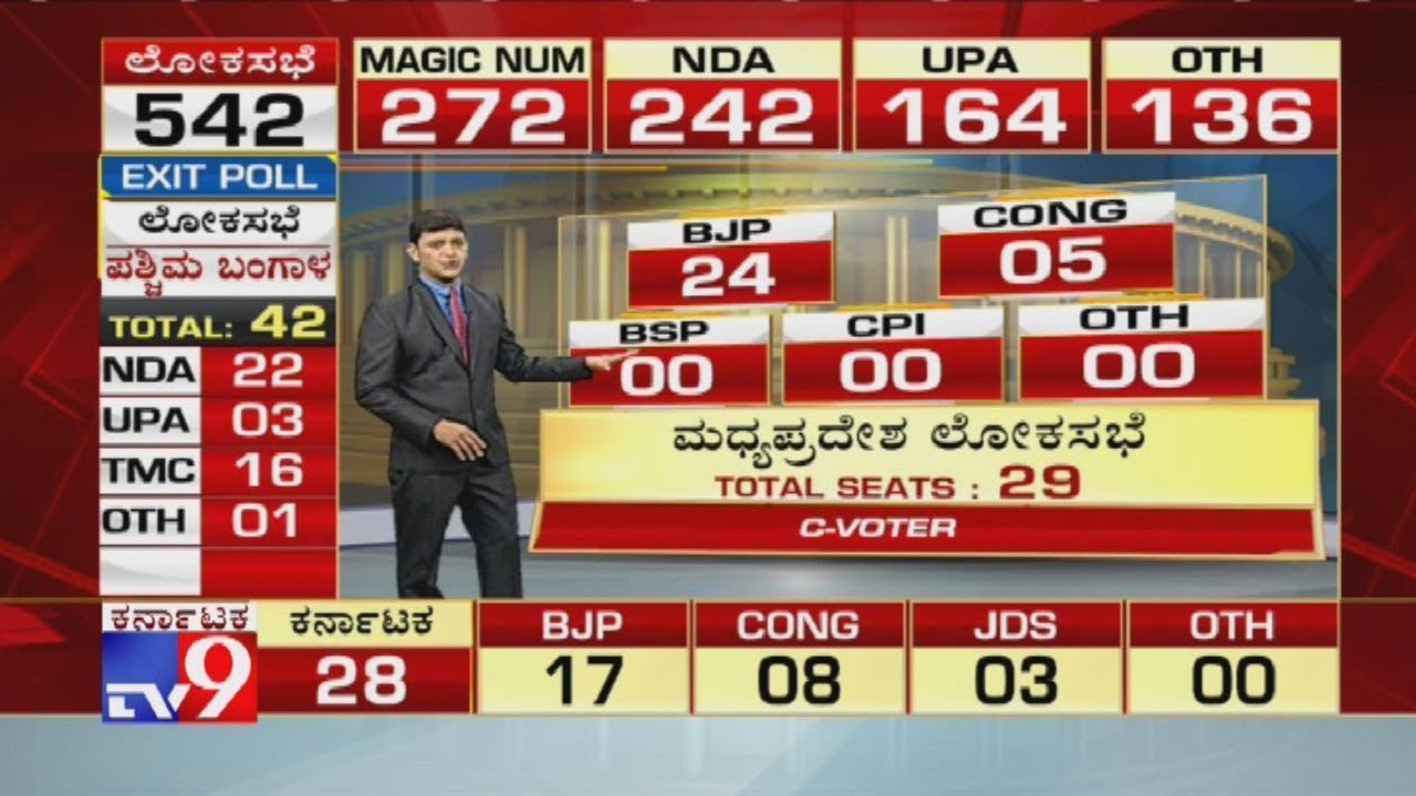 Exit Poll Results 2019 Live: C Voter Prediction on Madhya Pradesh, BJP-24 & Cong-05