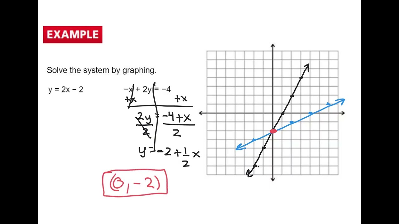 Notes - 5.1 Solving Systems of Linear Equations by Graphing