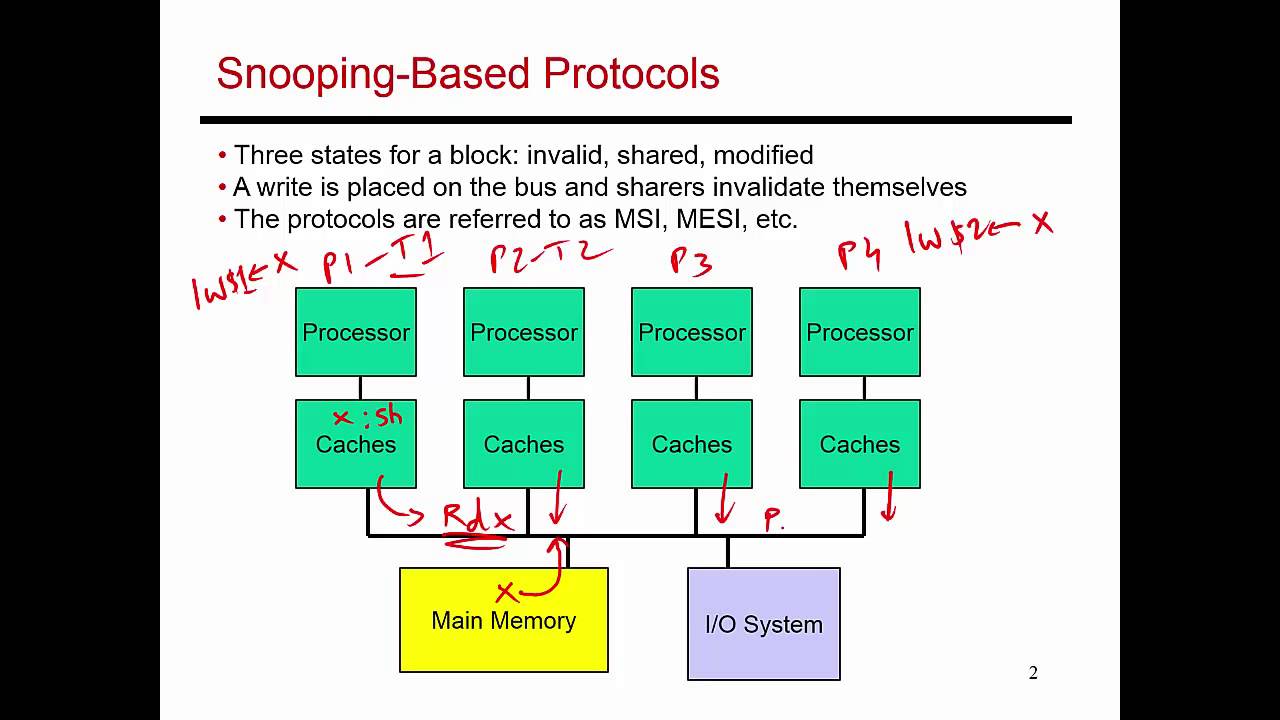 Video 73: Snooping Based Cache Coherence, CS/ECE 3810 Computer Organization