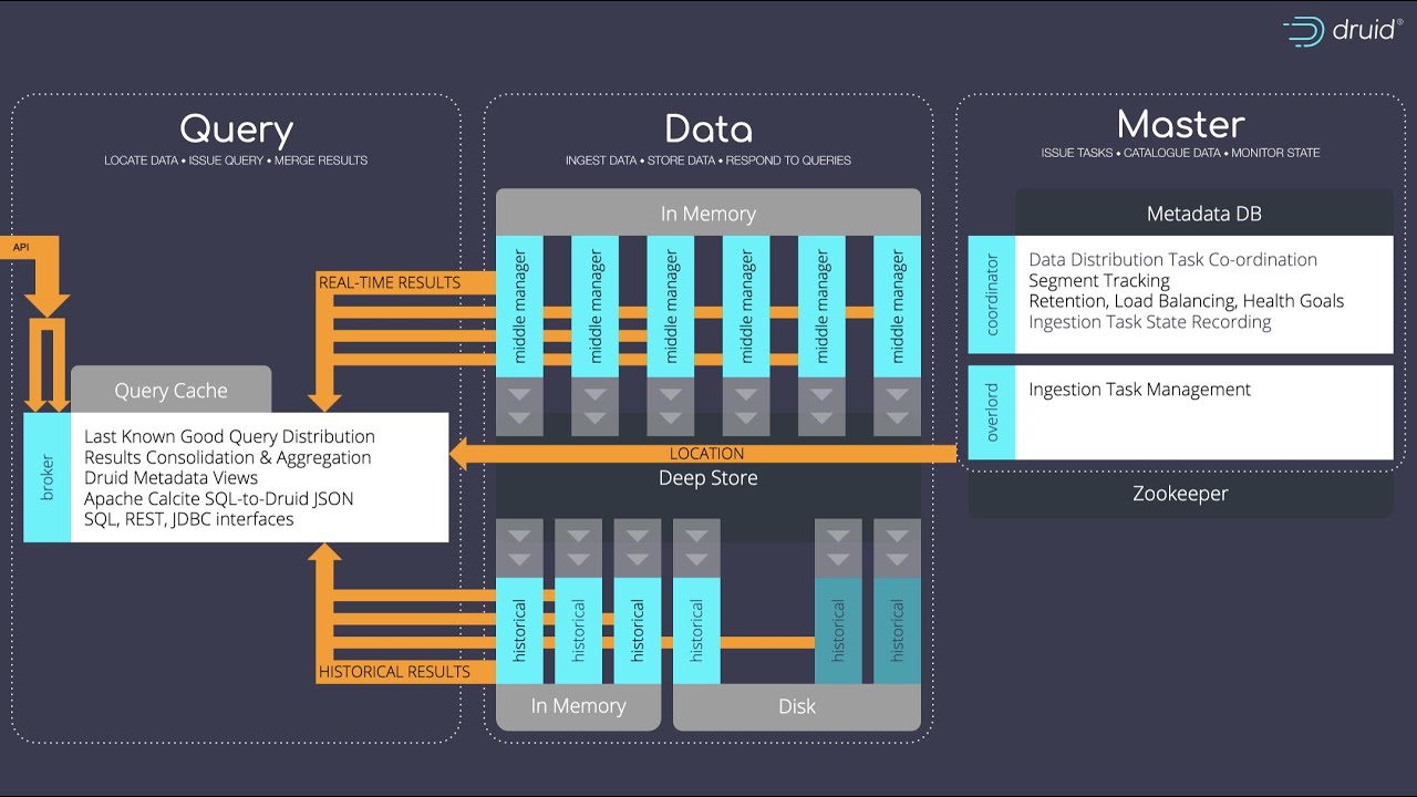 What’s inside an Apache Druid cluster?