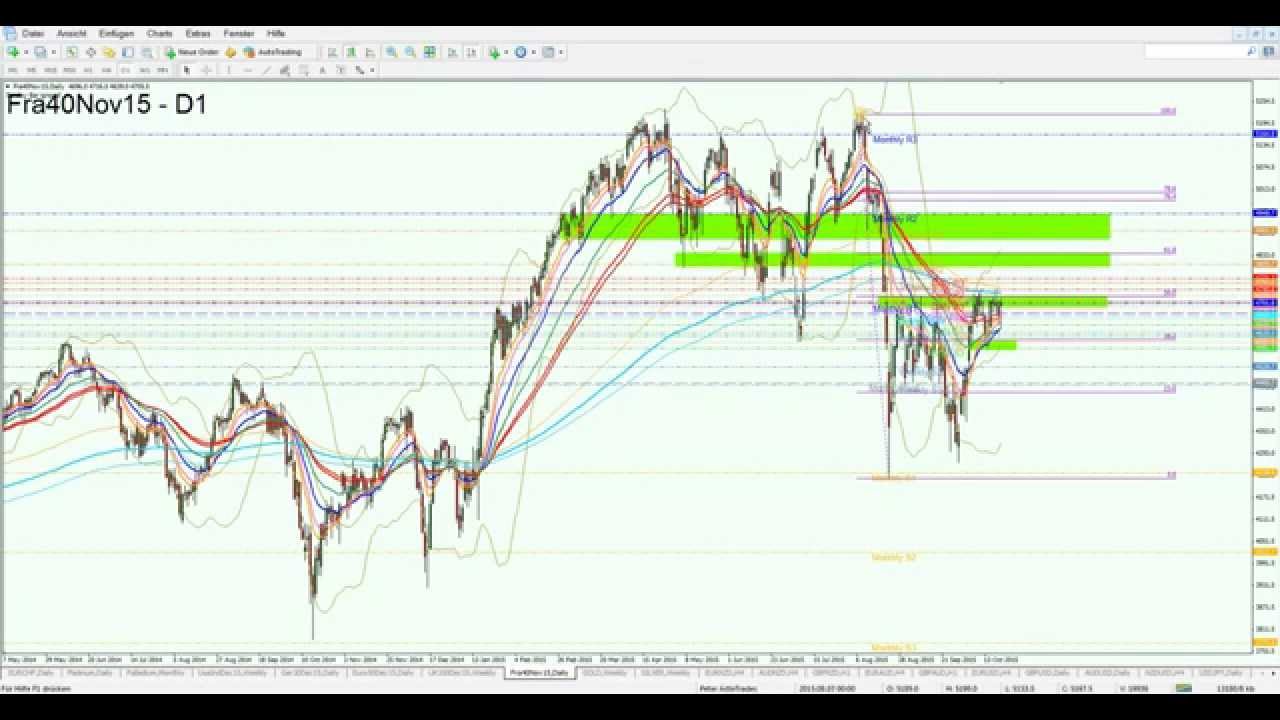 Aktuelle Chartanalyse CAC 40 - Kursziele und Handelssignale
