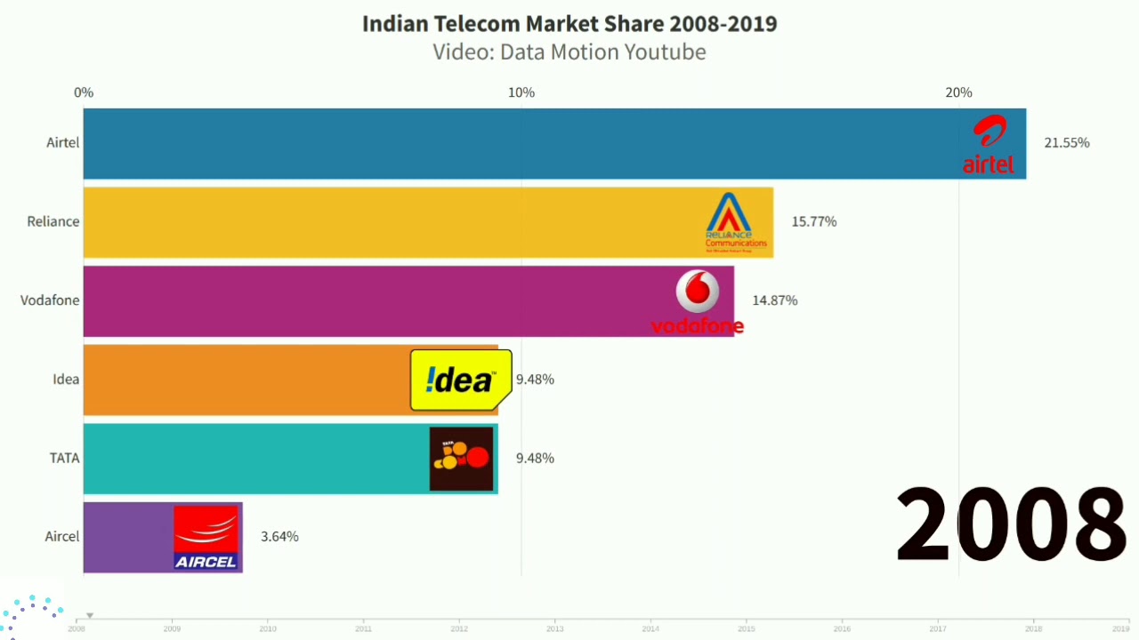 Indian Telecom Market Share 2008-2019